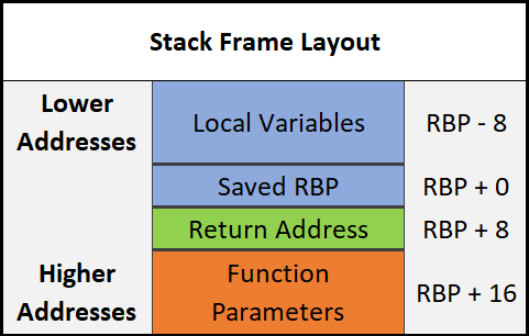 Stack frame layout