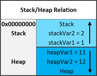 Stack Heap Relation